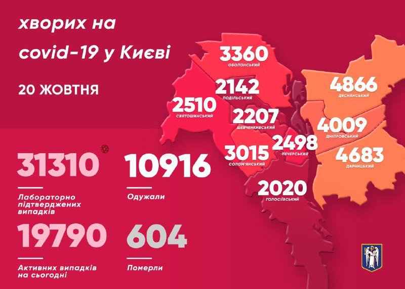 В Киеве уже более 31 000 человек заболели коронавирусом: статистика 1