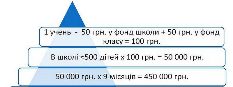 Сборы в "фонд школы" хотят узаконить