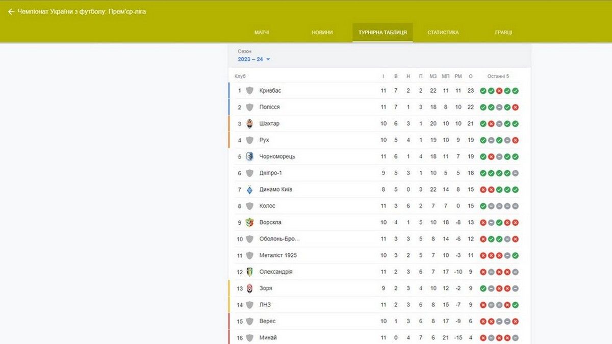 СК "Дніпро-1" переміг "Динамо": як пройшов матч 3