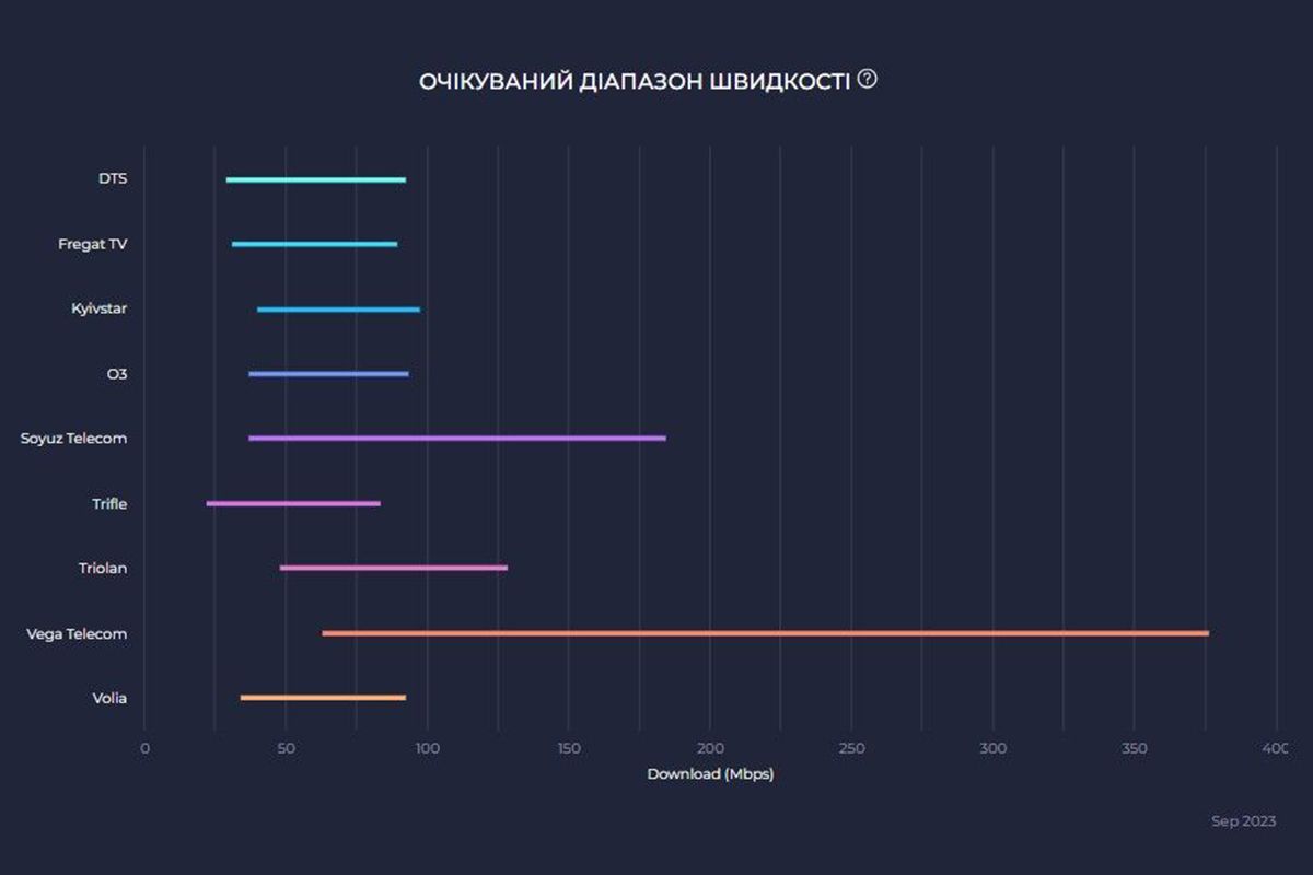 На графіку зображено діапазони швидкості завантаження інтернет-провайдерів у Дніпрі за вересень