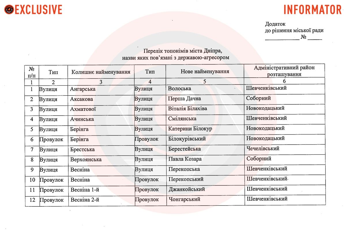 Скіфська, Каденюка та Іловайська: у Дніпрі збираються перейменувати понад 70 вулиць та провулків 1