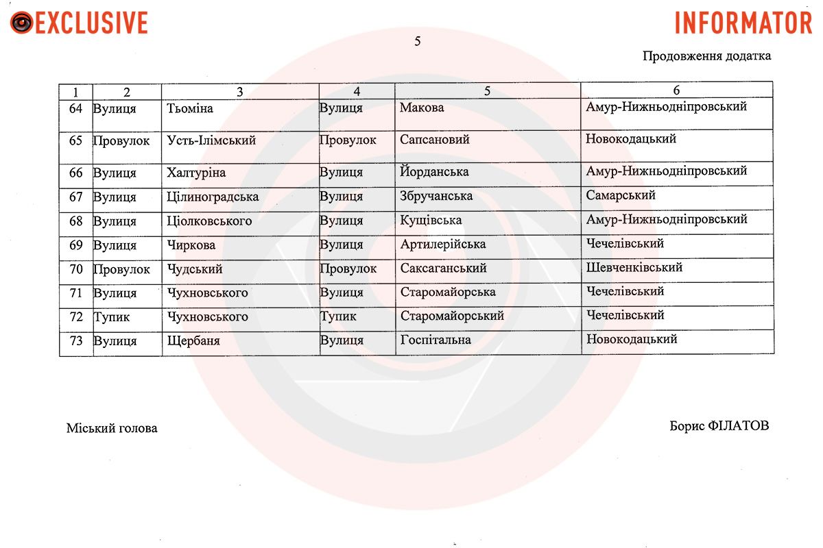 Скіфська, Каденюка та Іловайська: у Дніпрі збираються перейменувати понад 70 вулиць та провулків 5