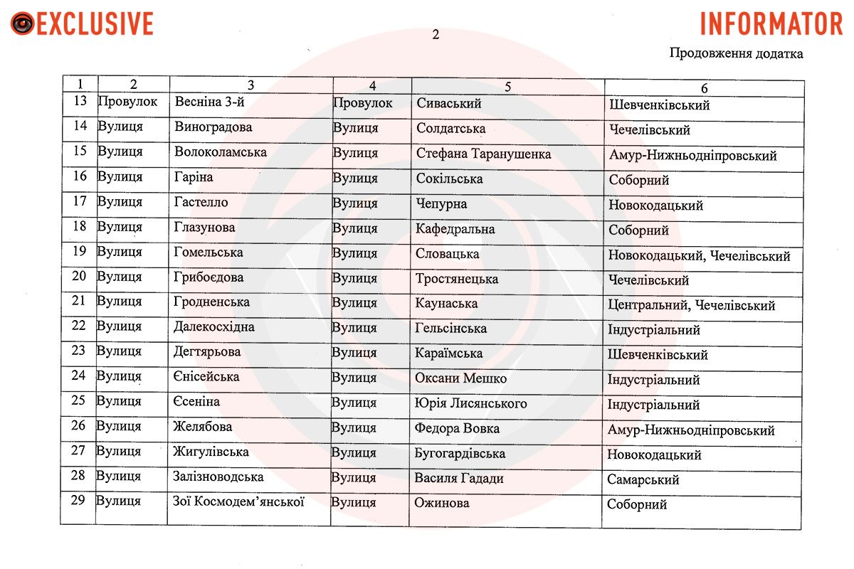 Скіфська, Каденюка та Іловайська: у Дніпрі збираються перейменувати понад 70 вулиць та провулків 2