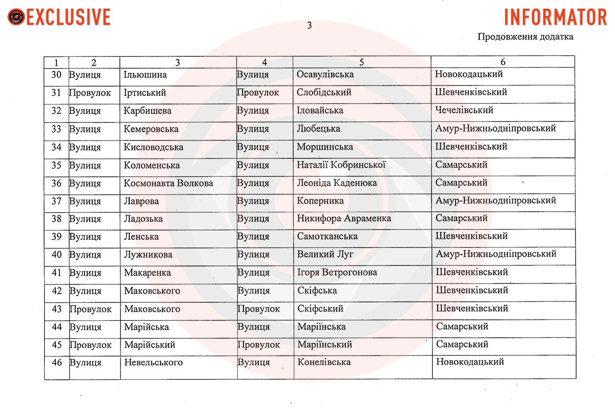 Скіфська, Каденюка та Іловайська: у Дніпрі збираються перейменувати понад 70 вулиць та провулків 3