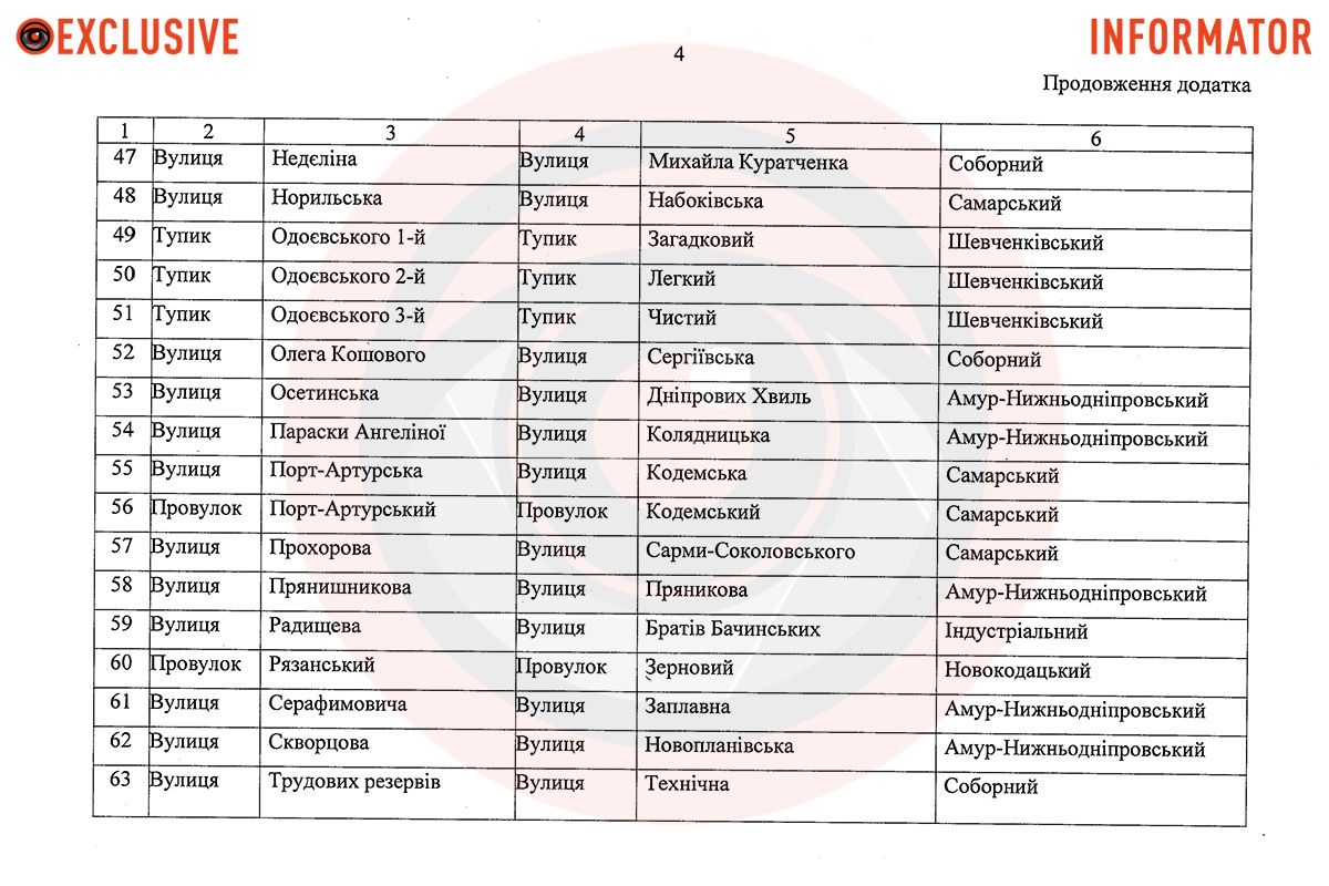 Скіфська, Каденюка та Іловайська: у Дніпрі збираються перейменувати понад 70 вулиць та провулків 4