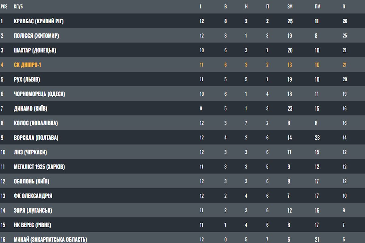 Турнирная таблица УПЛ к матчу СК "Днепр-1" с "Движением" Турнирная таблица УПЛ к матчу СК "Днепр-1" с "Движением"