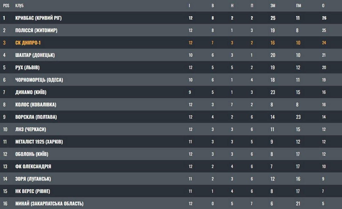 СК "Днепр-1" победил "Рух": как прошел матч 1