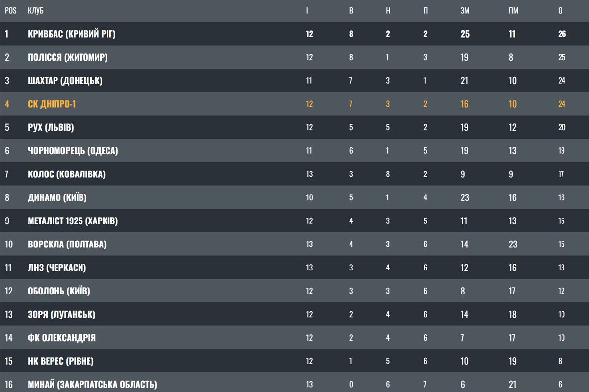 Турнірна таблиця Української Прем'єр-Ліги Турнірна таблиця Української Прем'єр-Ліги