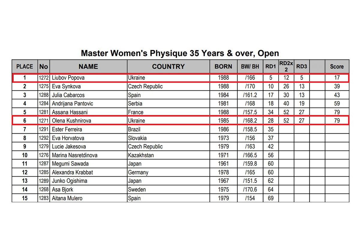 Дніпровська спортсменка перемогла на Чемпіонаті світу з фітнесу та бодібілдінгу 1