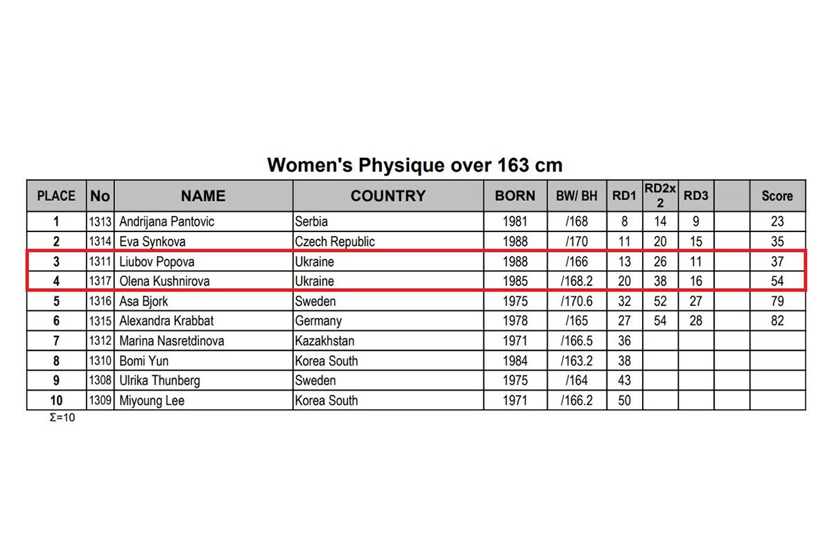 Дніпровська спортсменка перемогла на Чемпіонаті світу з фітнесу та бодібілдінгу 2