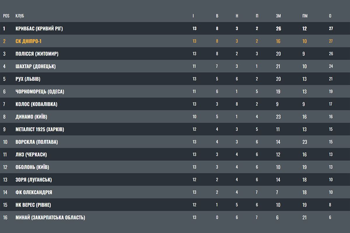 Турнірна таблиця Української Прем'єр-ліги
