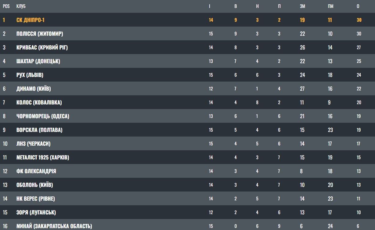 СК "Дніпро-1" зіграє з "Чорноморцем": де дивитись матч 1