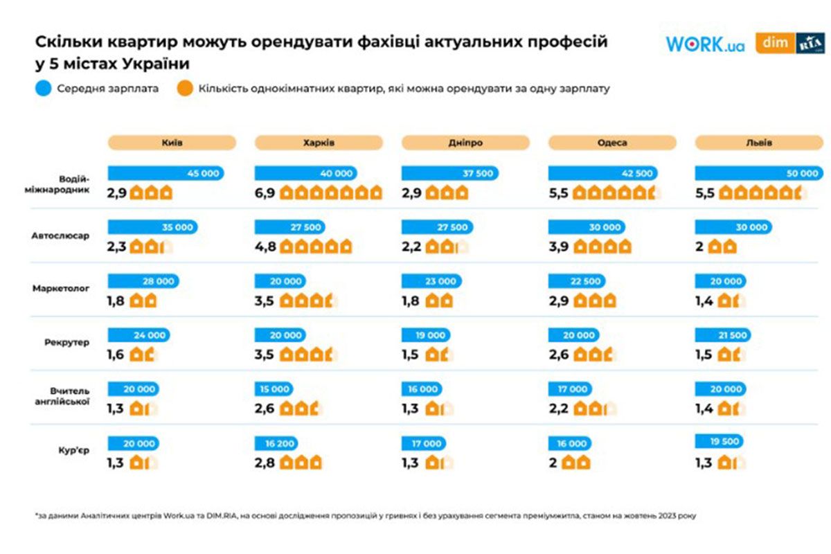 Скільки витрачають фахівці на житло Скільки витрачають фахівці на житло