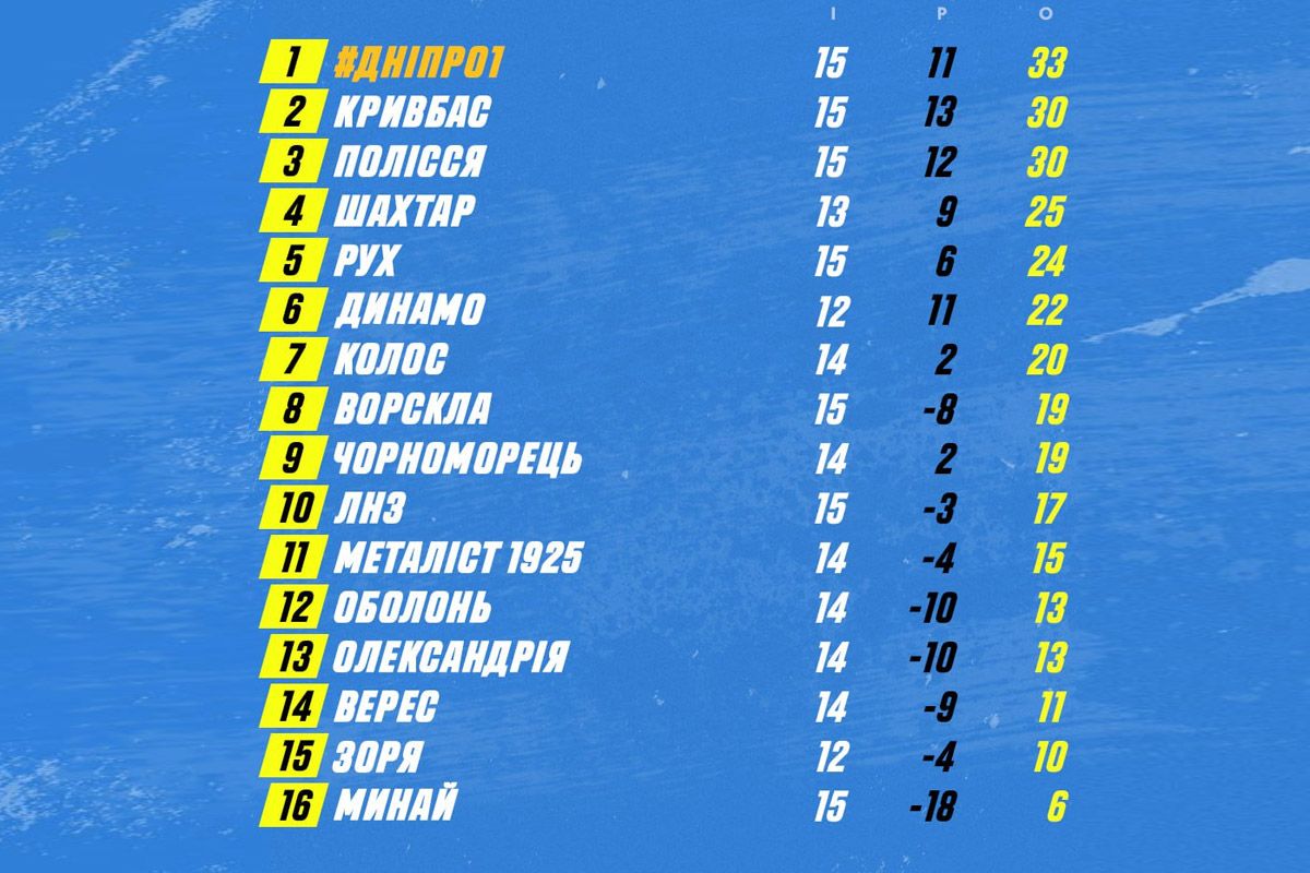 Турнірна таблиця Прем'єр-ліги після 15 турів
