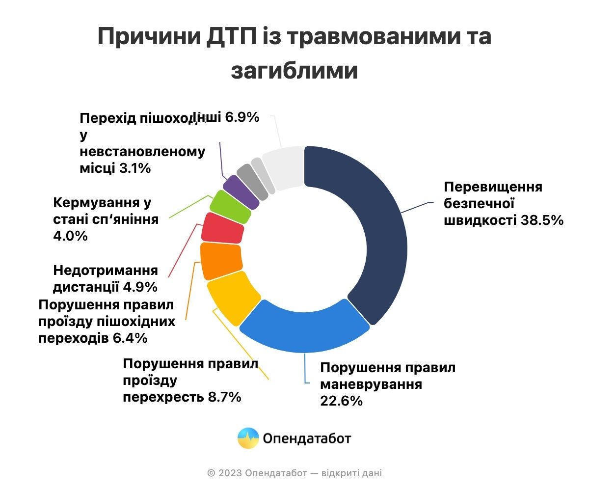 Самые распространенные причины ДТП Самые распространенные причины ДТП