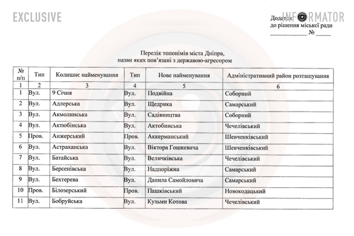 Перечень топонимов под переименование, №1 - №11
