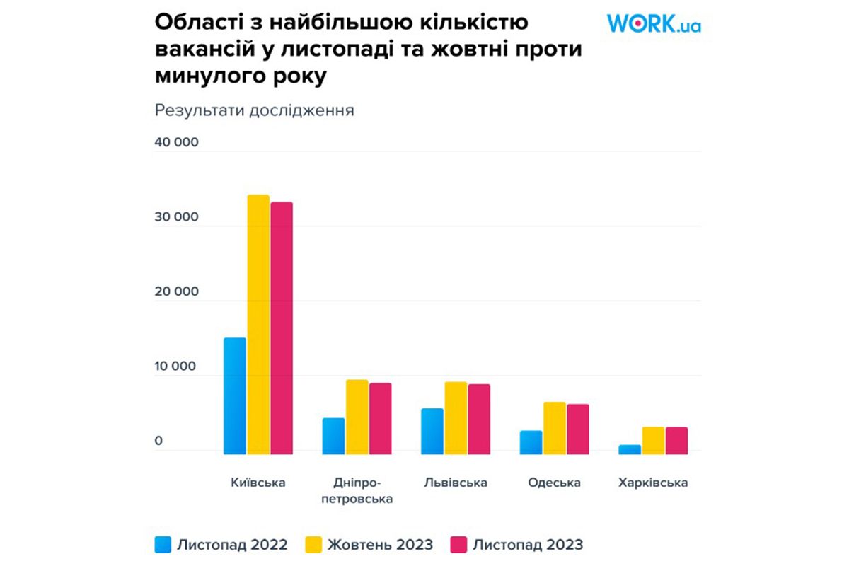 Больше всего вакансий