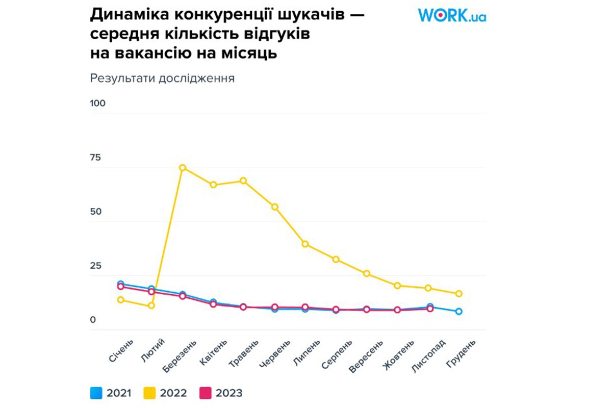 Динамика конкуренции