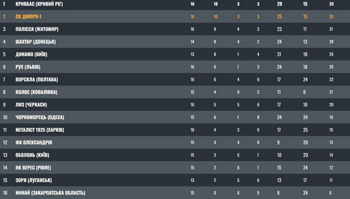 СК "Дніпро-1" зіграє з "Поліссям": де дивитись матч 1