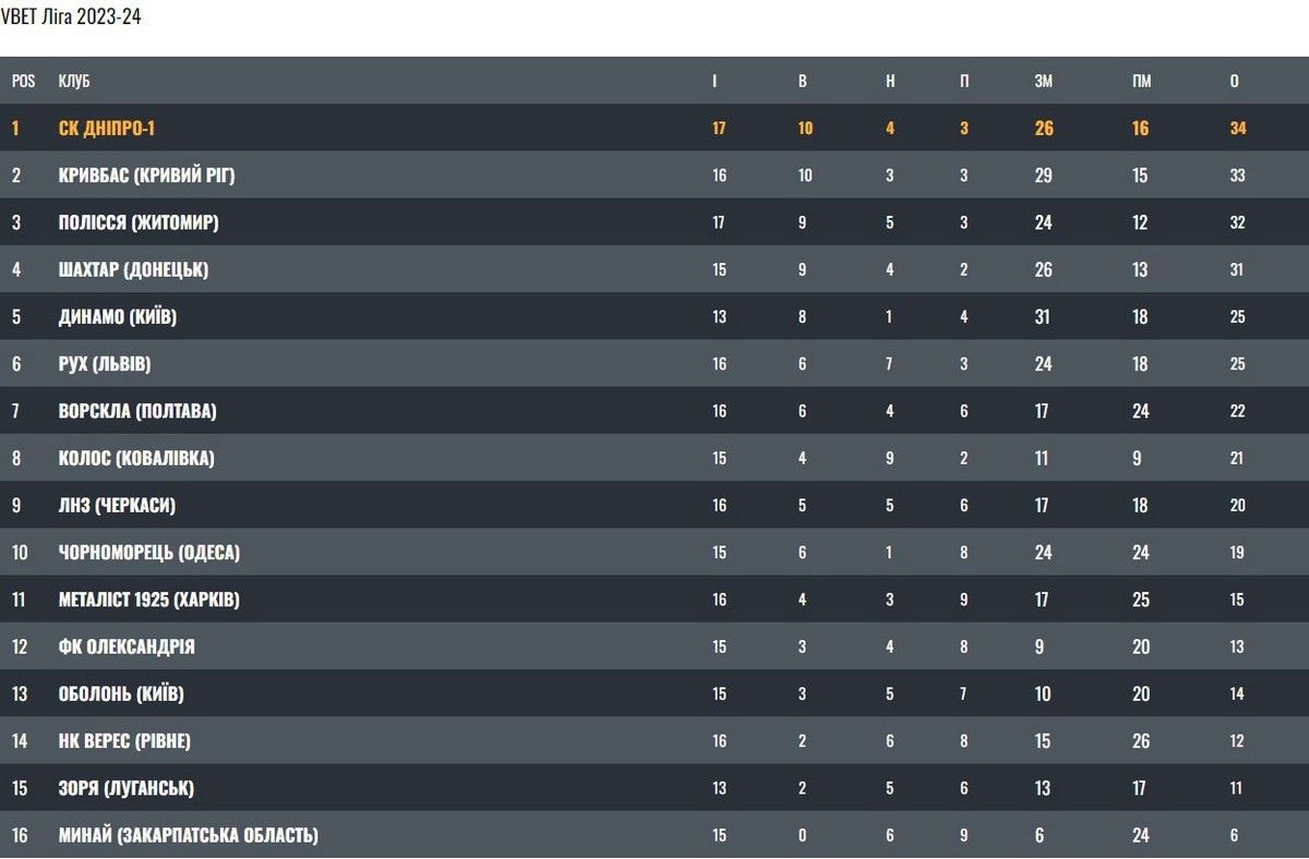СК "Днепр-1" сыграл вничью с "Полисьем": как прошел заключительный матч днепрян в календарном году 3