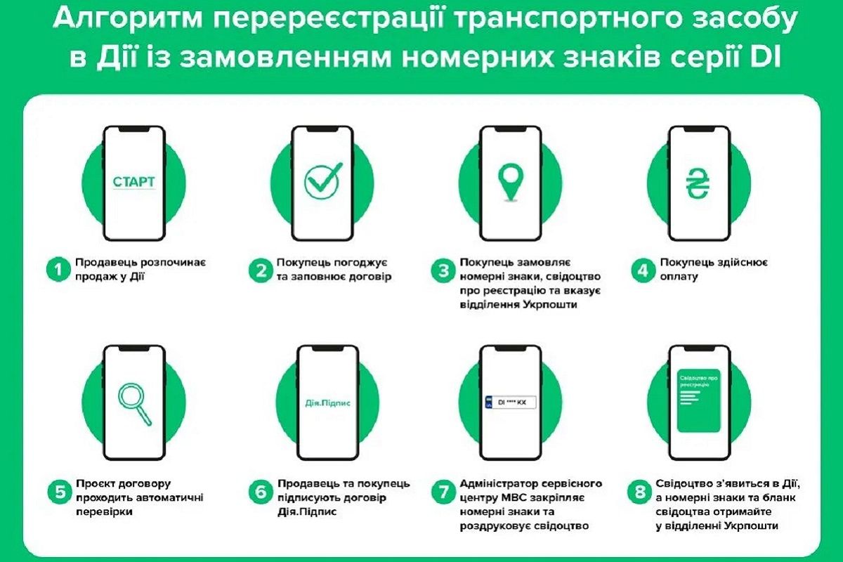 Інструкція як переоформити авто