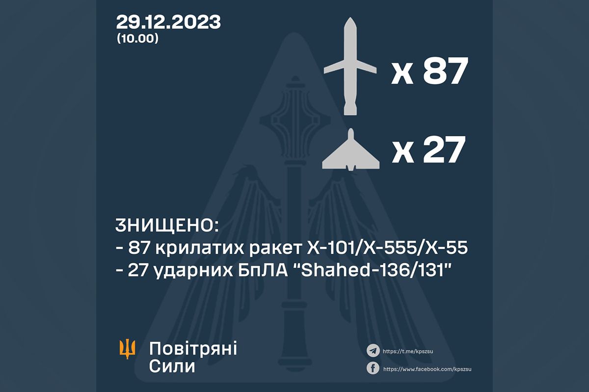 Утром силы ПВО сбили 87 крылатых ракет Утром силы ПВО сбили 87 крылатых ракет