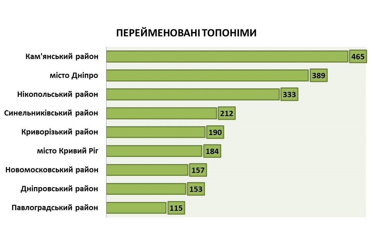 Скільки топонімів перейменували у Дніпропетровській області Скільки топонімів перейменували у Дніпропетровській області