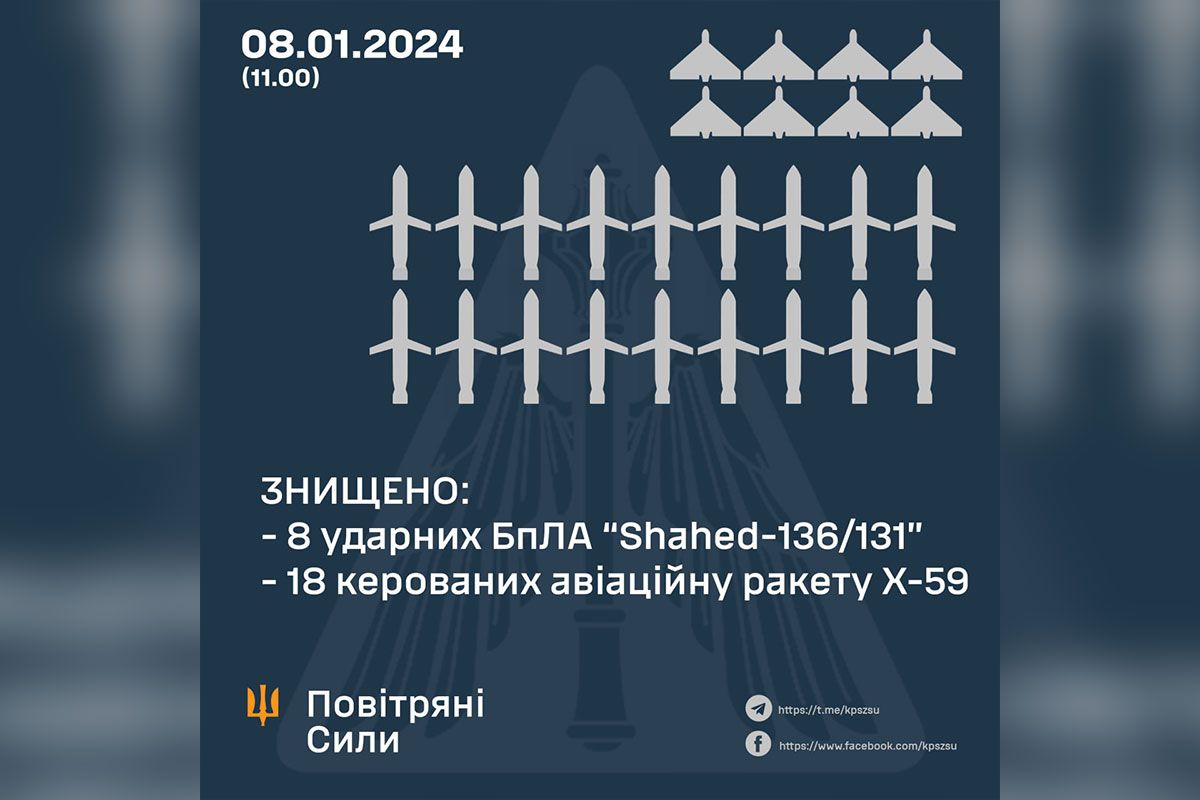 Статистика Повітряних Сил ЗСУ Статистика Повітряних Сил ЗСУ