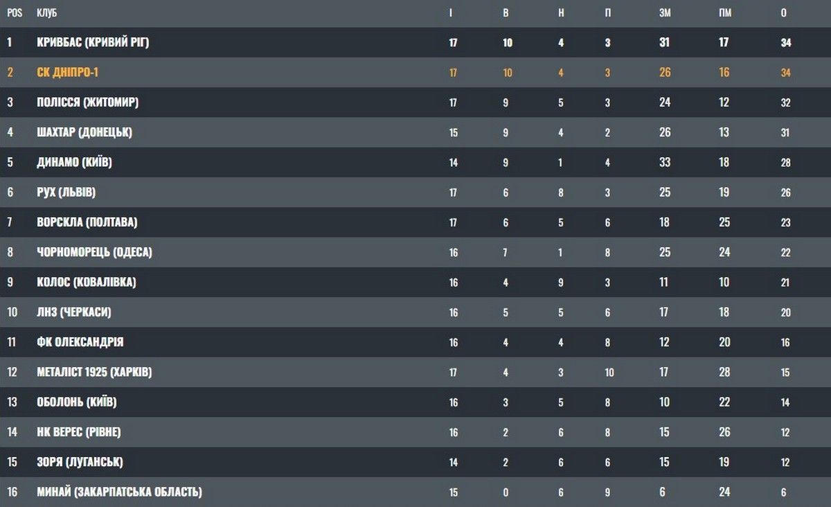 Турнирное положение в Премьер-Лиге по состоянию на 10 января