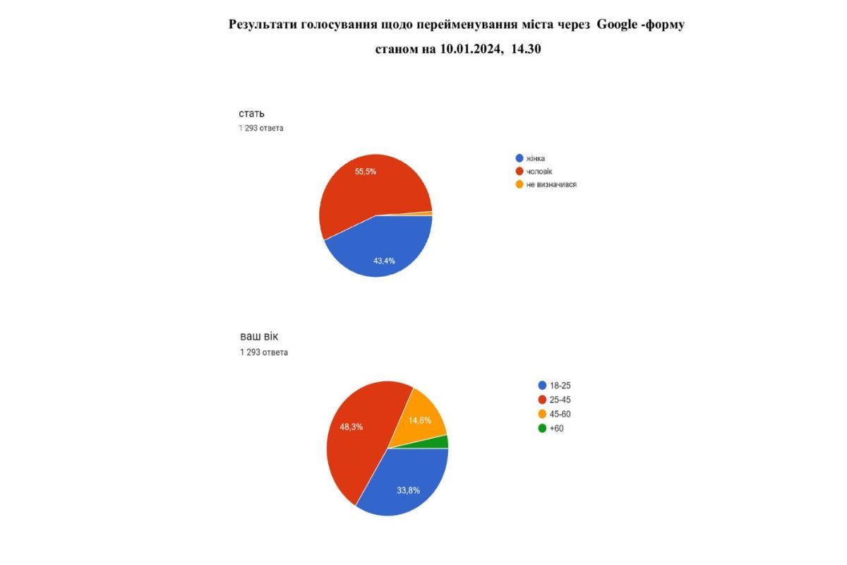 Общественные обсуждения продлятся до 20 января 2024 года Общественные обсуждения продлятся до 20 января 2024 года