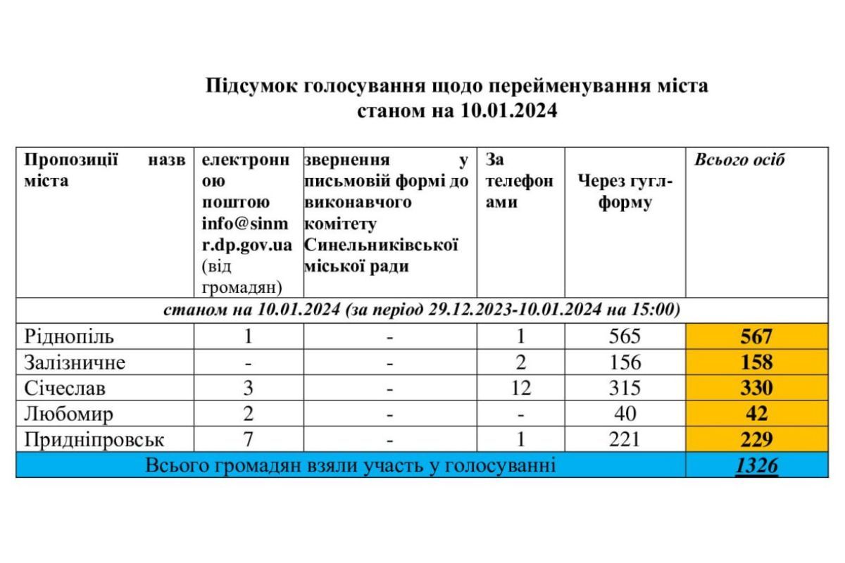 В Днепропетровской области собираются переименовать город Синельниково В Днепропетровской области собираются переименовать город Синельниково