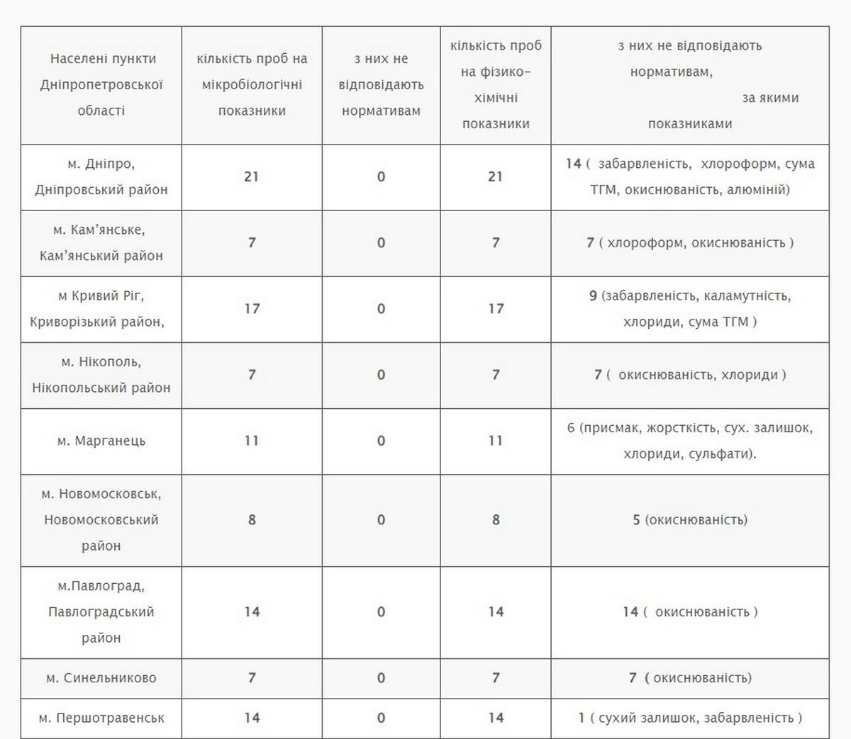 Результати дослідження 