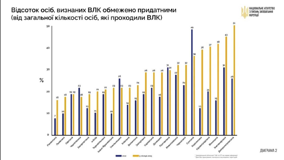 Збільшилася кількість обмежено придатних
