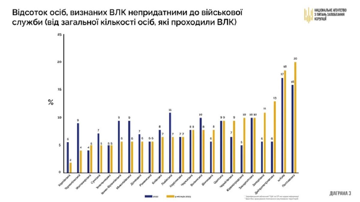Зріс відсоток непридатних до військової служби