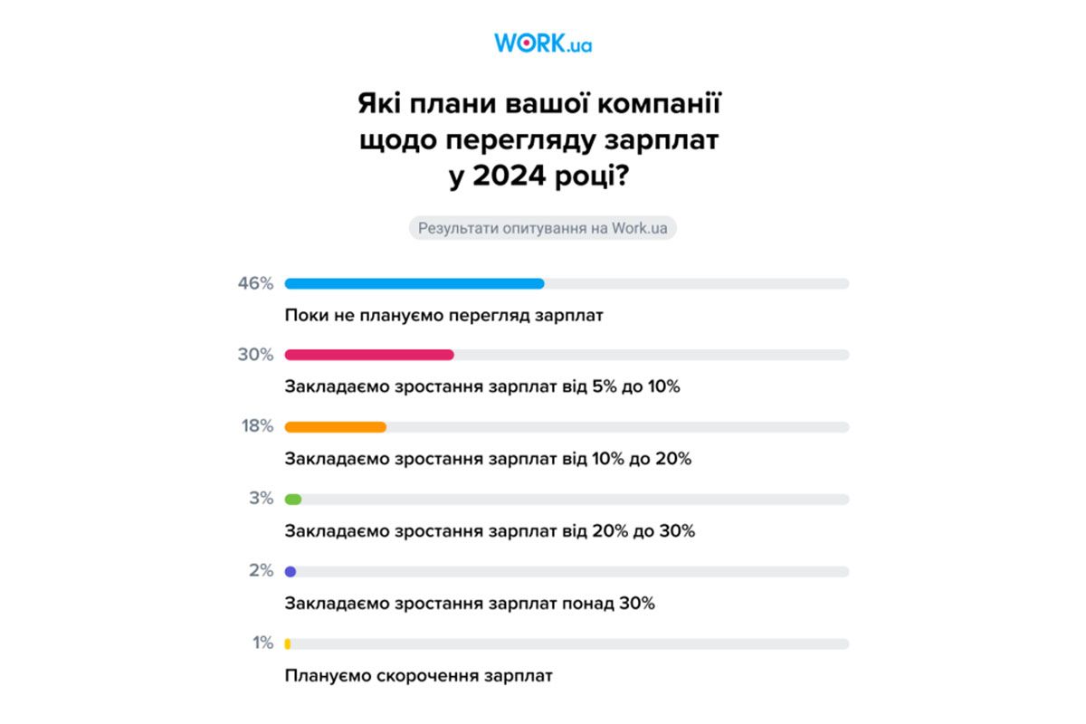Результаты аналитиков Результаты аналитиков