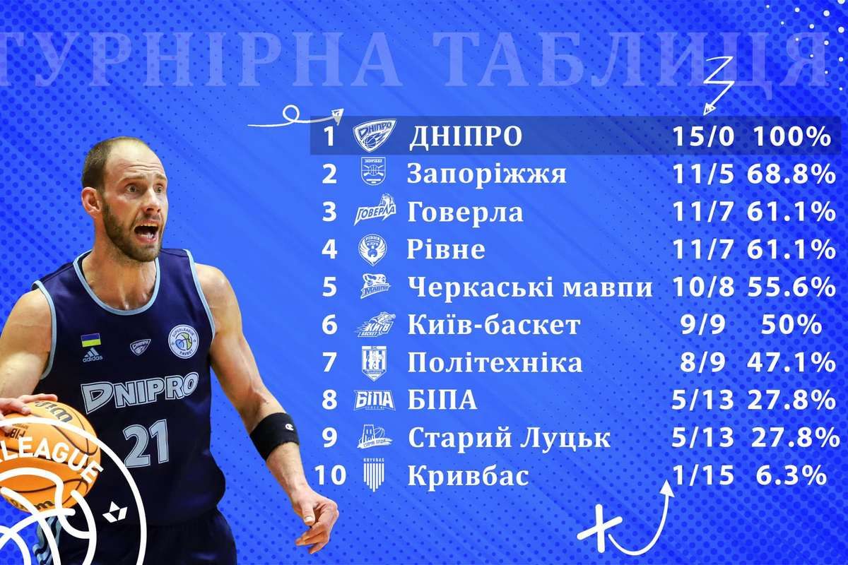Турнірна таблиця Суперліги - "Дніпро" лідирує