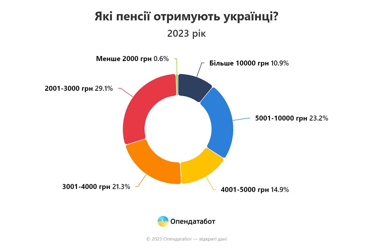 Які пенсії отримують українці Які пенсії отримують українці