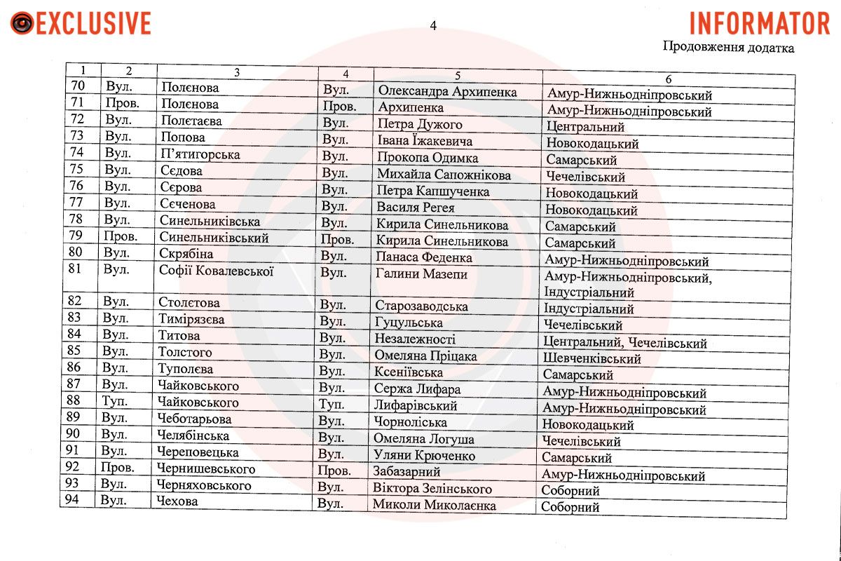 Документ должны поддержать депутаты горсовета и подписать мэр Днепра