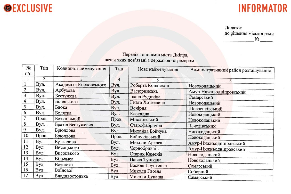Перечень топонимов, которые предлагают переименовать в Днепре