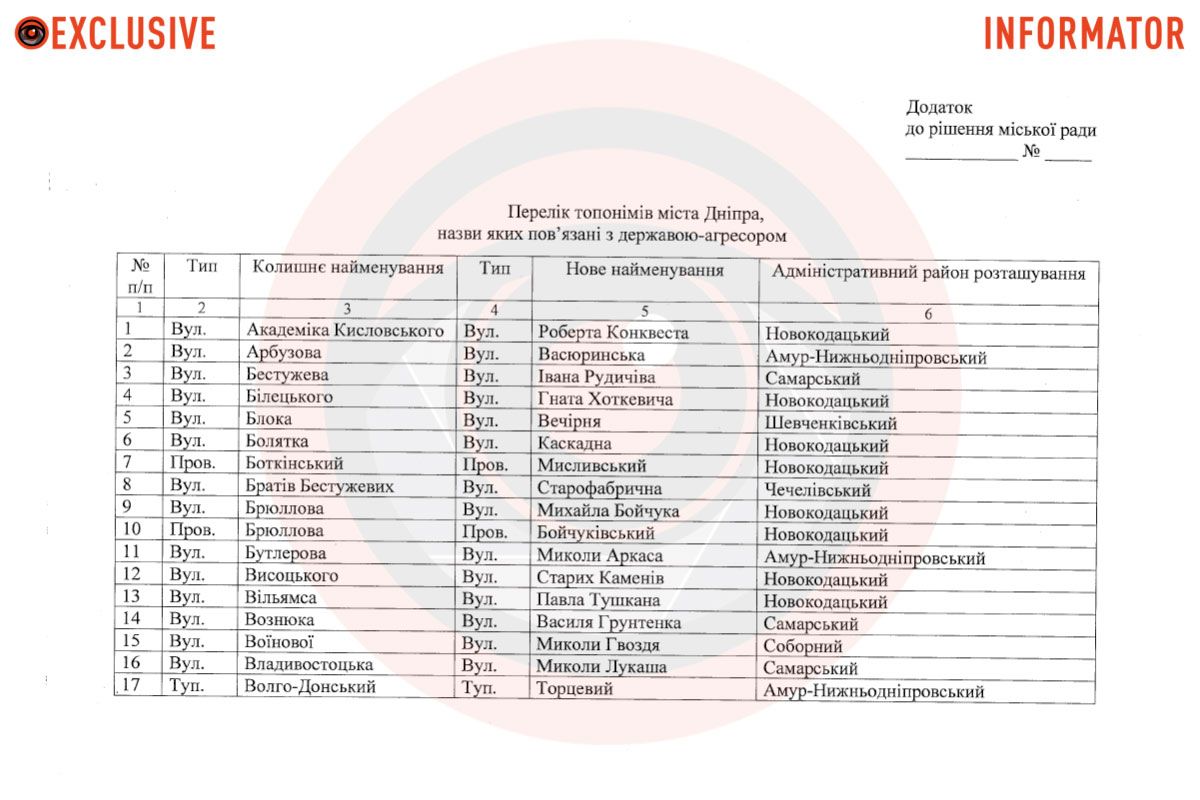В Днепре переименовали 92 топонима. Обновленный 30 января проект решения