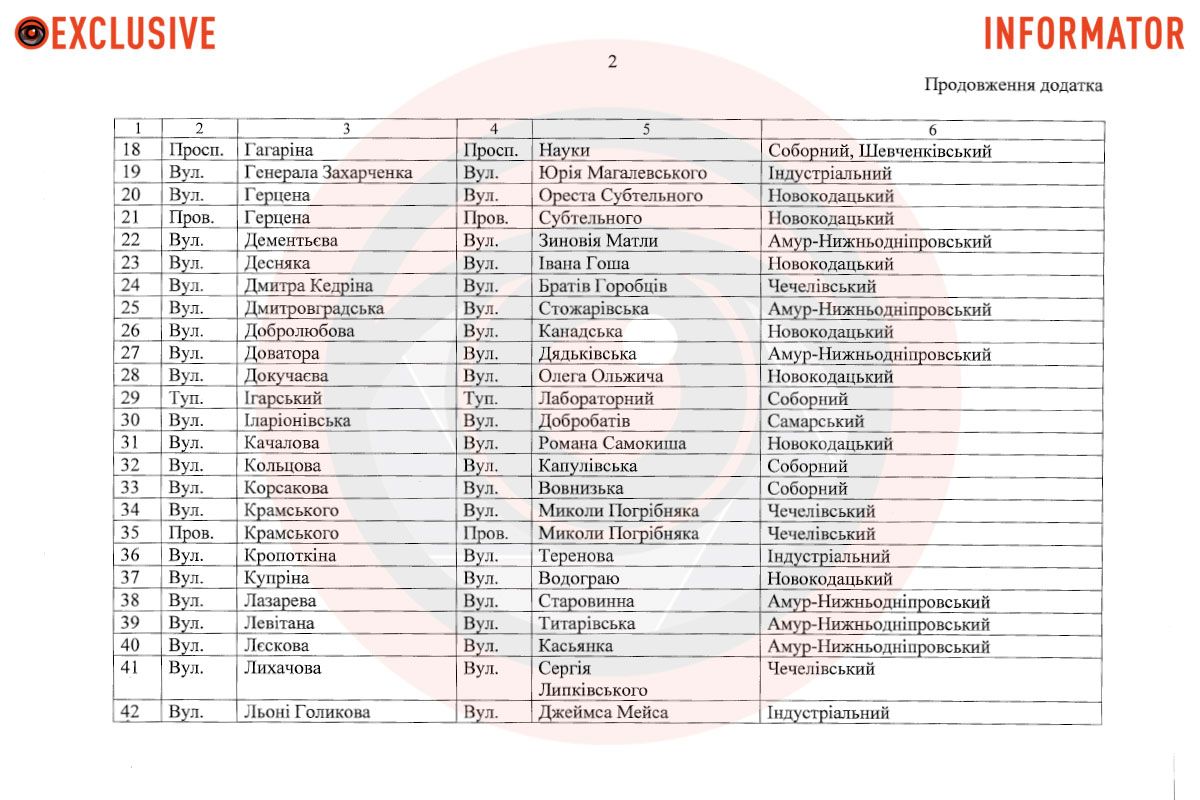 В Днепре переименовали 92 топонима. Обновленный 30 января проект решения