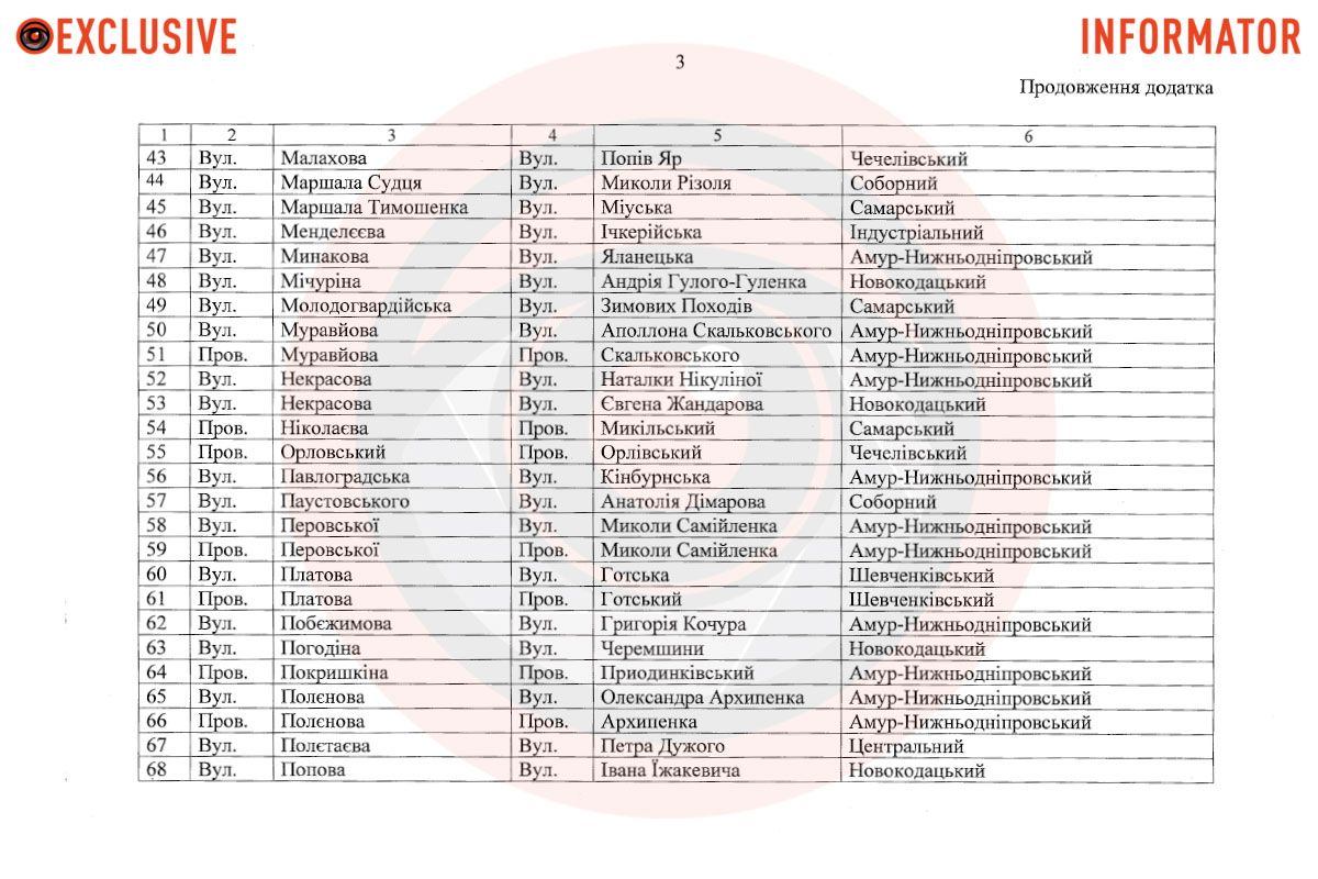 В Днепре переименовали 92 топонима. Обновленный 30 января проект решения
