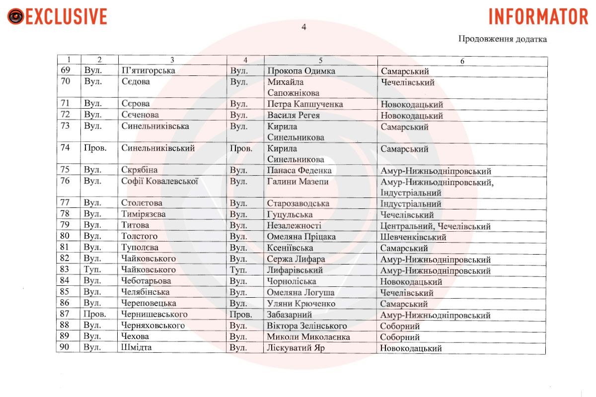 В Днепре переименовали 92 топонима. Обновленный 30 января проект решения