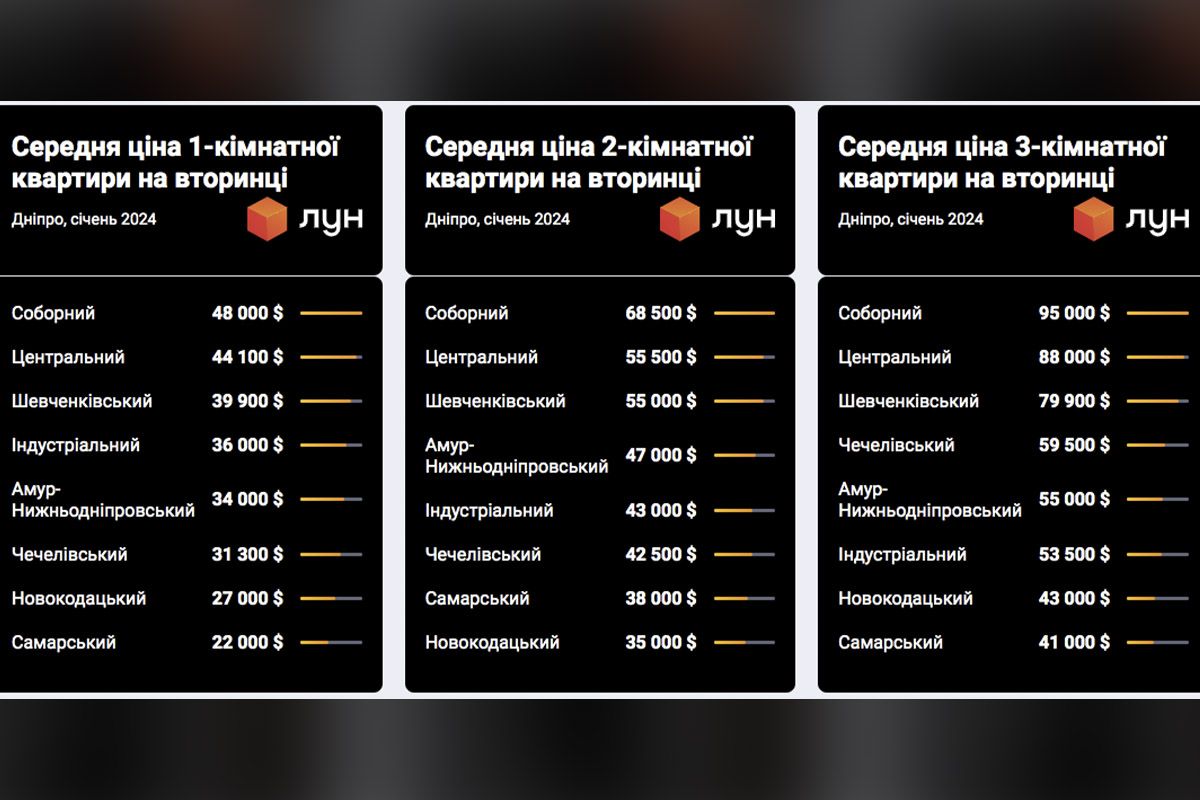 Цены на квартиры на вторичном рынке