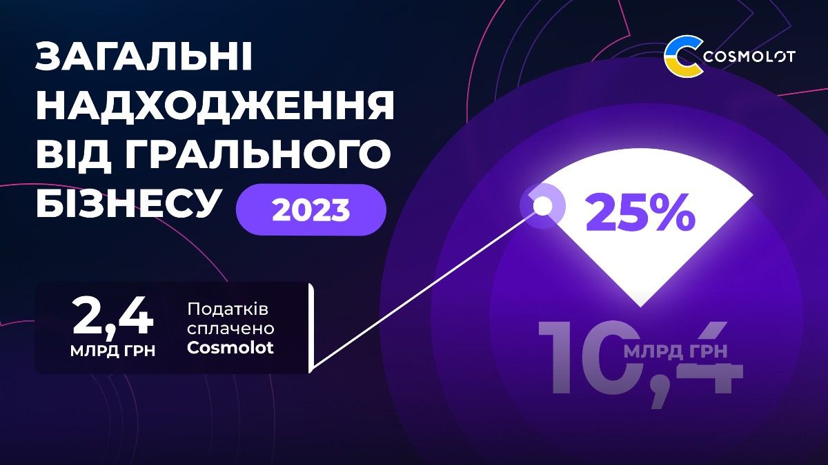 Податки від компанії Cosmolot за 2023 рік складають 2,4 млрд грн