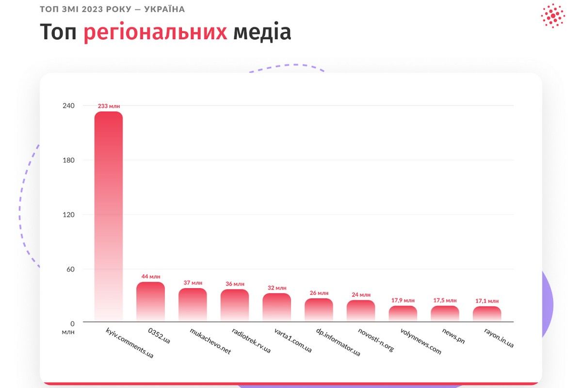 Топ регіональних медіа України за 2023 рік Топ регіональних медіа України за 2023 рік