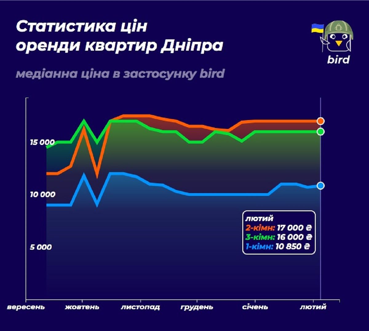 Статистика цін
