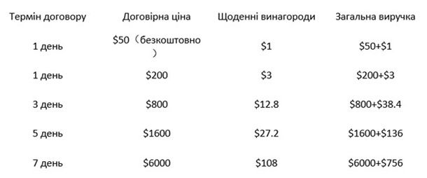 Варіанти контрактів на Inccrypto