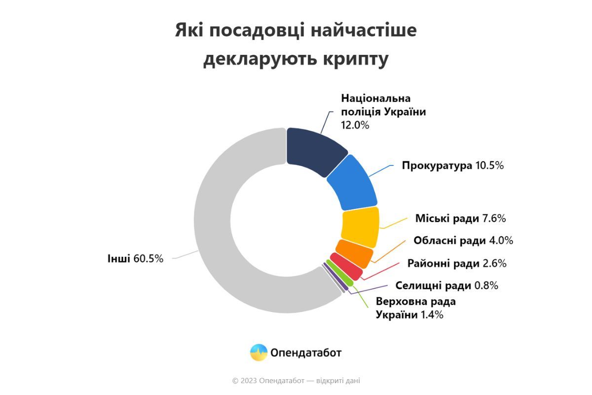 Які посадовці найчастіше декларують "крипту" Які посадовці найчастіше декларують "крипту"