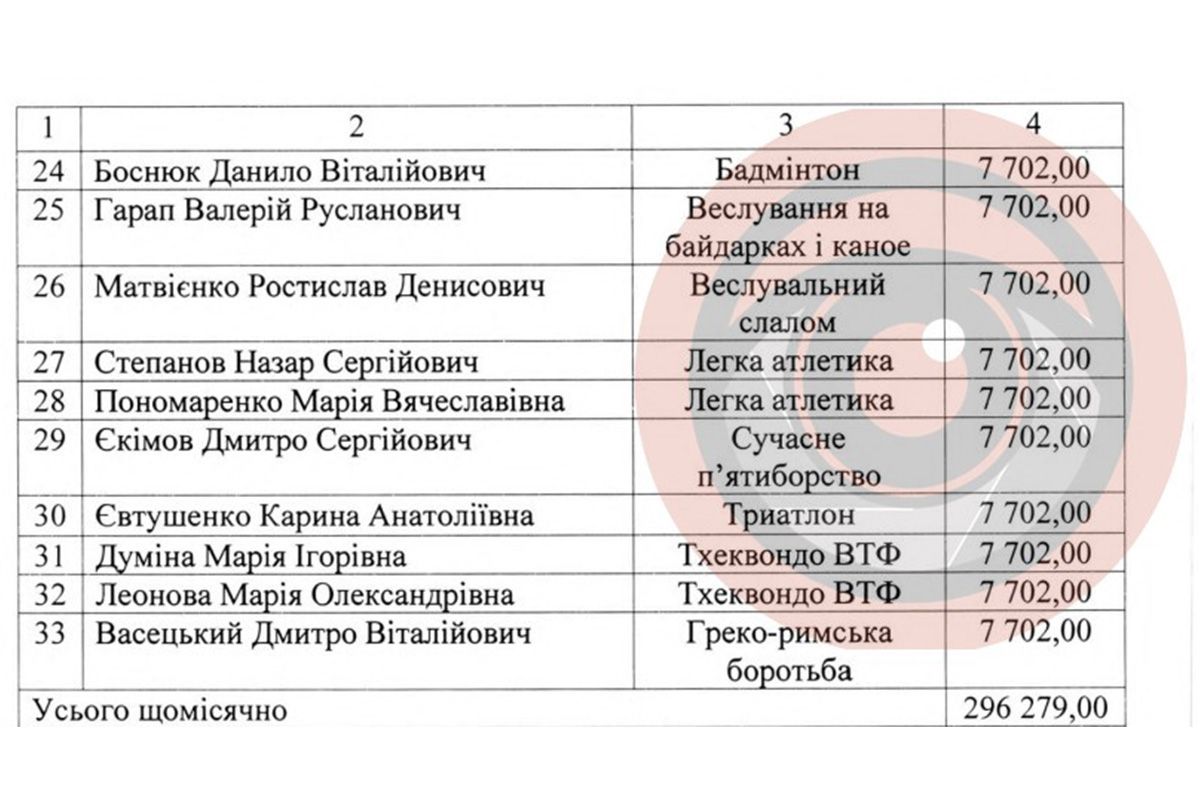 Найкращим спортсменам Дніпра місто платить стипендії: які суми 3
